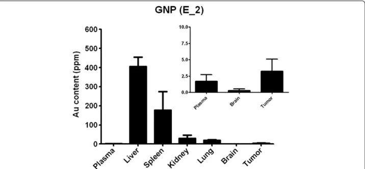 Figure 6 Short name: Gold (Au) biodistribution as measured by ICP-MS 24 h post-administration of GNP (E_2)