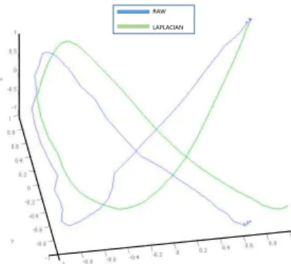 Figure 2: A raw gesture before and after smoothing us- us-ing the Laplacian operator.