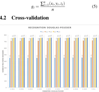 Figure 6: Cross-validation applied for DP with DTW using the parameters in Table 1.
