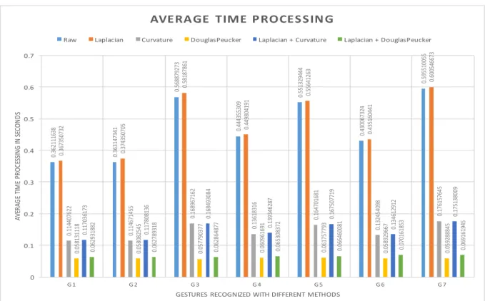 Figure 8: Average time processing for recognize each class of gesture. The process includes both pre-processing and classification time.