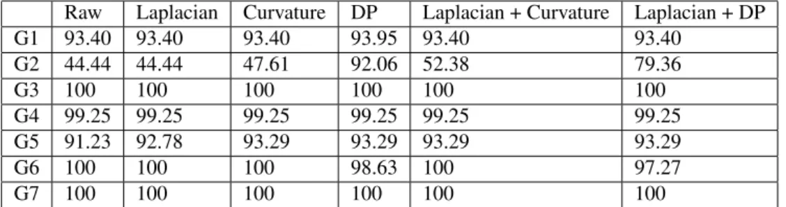 Table 3: Recognition rate using as template median gestures and different combinations of algorithms for simpli- simpli-fication and smoothing.