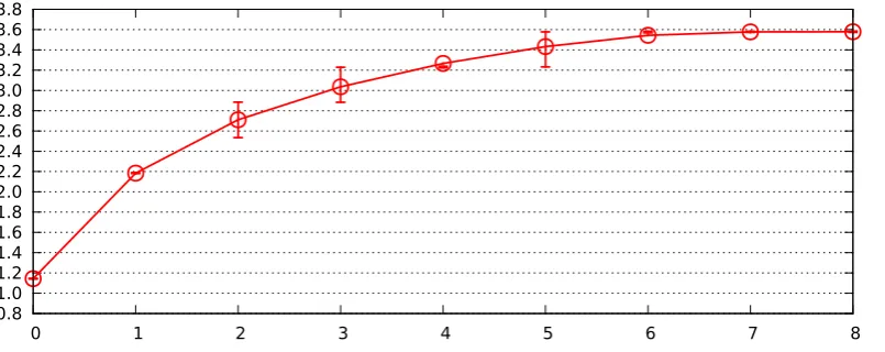 Fig. 5.1. Observed costHorizontal axis is number of forgeries. Vertical axis is αnb of identifying forgeries among n = 8 signatures for b = 128