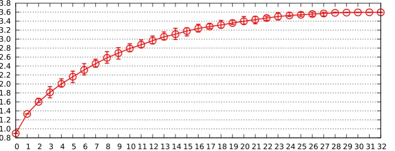 Fig. 5.3. Same as Figure 5.1 but for n = 32.