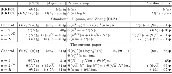 Table 2. Comparison of NIZK range arguments