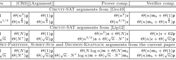 Table 1. Comparison of modular NIZK arguments for NP-complete languages with (worst-case) sublinear ar-gument size