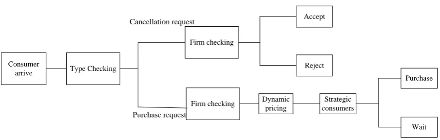 Figure 1. Two types of requests and the decision procedure. 