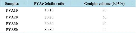 Table 1. Different combination of polyvinyl alcohol and gelatin with varying volume of 0.05% genipin solution used for PVA-GE hydrogel fabrication