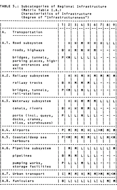 TABLE 5.: Subcategories of Regional Infrastructure (Matrix Table I.A.> 