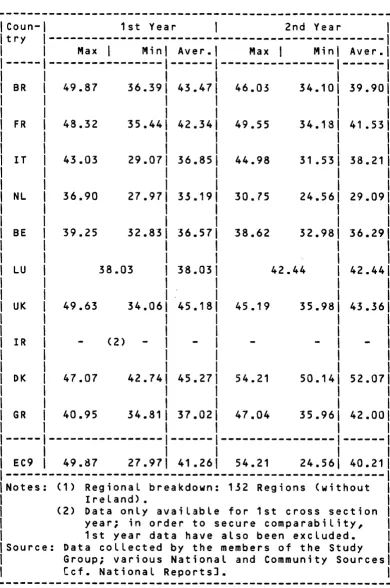 TABLE 3.: Regional Labour Force Participation Rates <1>, {in Per Cent> 