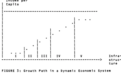 FIGURE 3: Growth Path in a Dynamic Economic System 