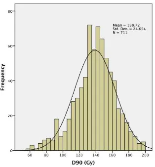 Figure 1: Frequency distribution for historic cohort of 711 patients with post-implant CT dosimetry and minimum follow up of 5 years