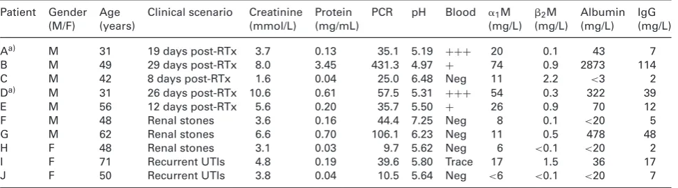 Table 1. Patient characteristics and urine biochemistry