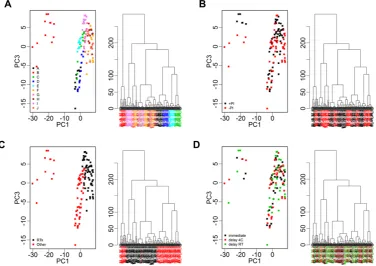 Figure 3. PCA (PC1 vs. PC3) and hierarchical clustering of proteomic proﬁle obtained by SELDI considering all patients and replicatesamples