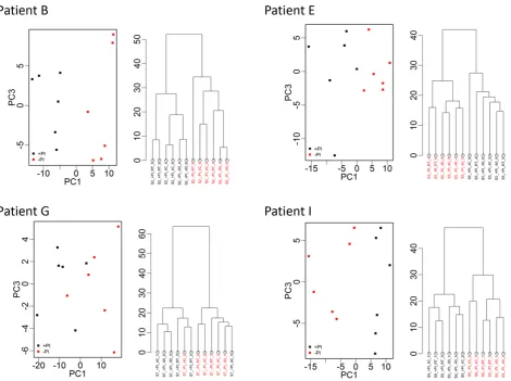 Figure 4. PCA (PC1 vs. PC3) and hierarchical clustering of proteomic proﬁle obtained by SELDI considering samples from patients B, E, G,and I and replicate samples