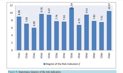 Figure 8. Importance degrees of the risk indicators.                                            