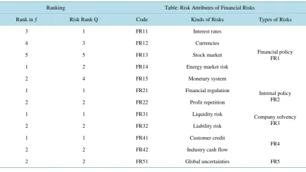 Table: Risk Attributes of Financial Risks 