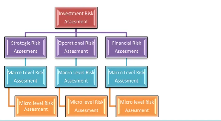Figure 7. Risk assessment hierarchies of financial risks.                                                            