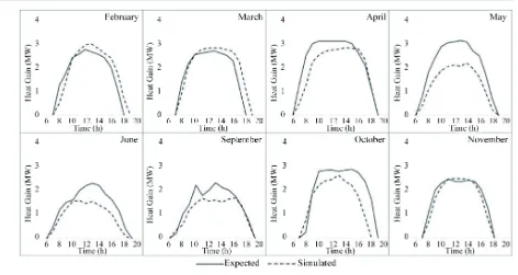 Figure 8. Comparison of simulated and expected energy generation data along with deviation for 1 MW solar thermal power plant, National Institute of Solar Energy, Haryana