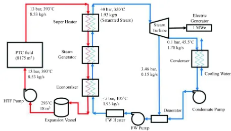 Figure 3. Modified schematic diagram of 1 MW solar thermal power plant using PTC field only
