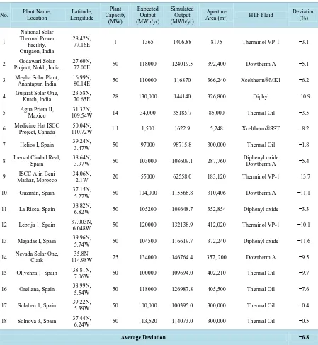 Table 3. Validation of software based plant model with 18 operational power plants with important technical details illu-strating the deviation of results for all plants [29]