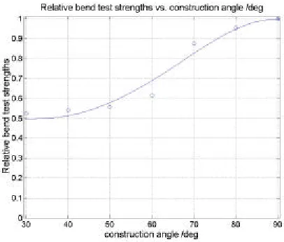 Fig. 5. Plot of the angle vs. relative strength.  