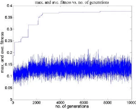 Fig. 7.  A plot of the maximum and average fitness at each generation. 