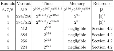 Table 1. Best known preimage attacks on the Keccak variants proposed as SHA-3 candidates