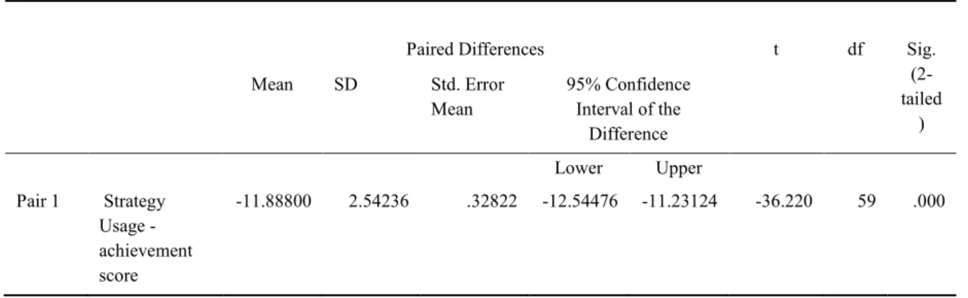 Table 3. Correlations between SILL mean score and achievement test mean score 