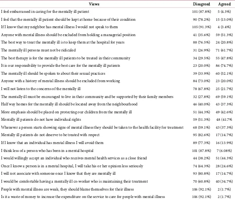 Table 1. Views of undergraduate students towards individuals with mental illness. 