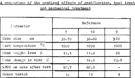 Table 3. ~~~.f.ect of heat treatment in an inert atmosphere on coke propertie..§ 