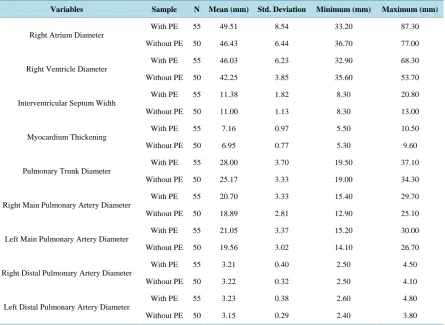 Table 1. Descriptive statistics (mean and standard deviation) of the studied variables in patients with and without pulmonary embolism