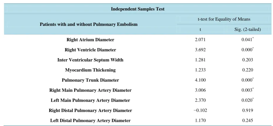 Table 2. Independent samples test for equality of means shows the difference between patients with and without pulmonary embolism