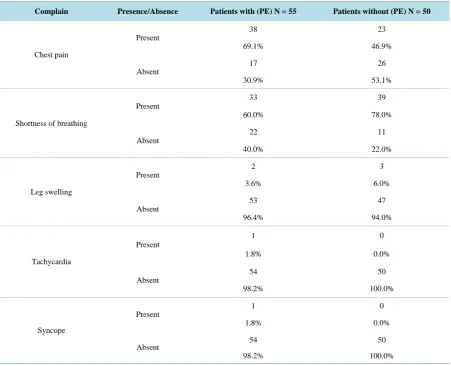 Table 3. The frequency of the complains findings in patients with and without pulmonary embolism