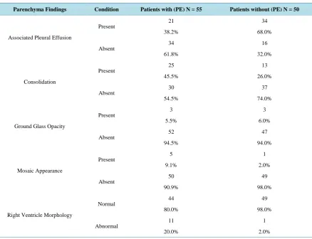 Table 4.  The frequency of parenchymal findings in patients with and without pulmonary embolism