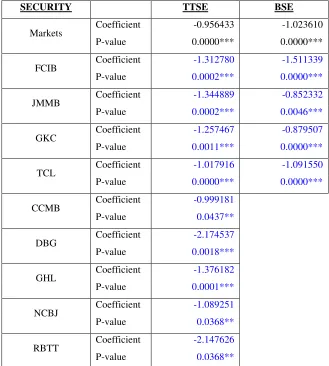 TABLE 6: β-Convergence Results Using JSE as Benchmark Market 