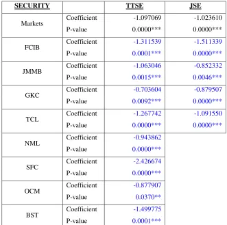 TABLE 7: β-Convergence Results Using BSE as Benchmark Market 