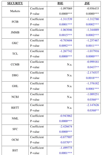 TABLE 8: β-Convergence Results Using TTSE as Benchmark Market 