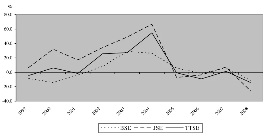 Table 1:  Average Annual Growth Rate for the Performance Indicators of the Regional Stock Exchanges: 1989-2003 