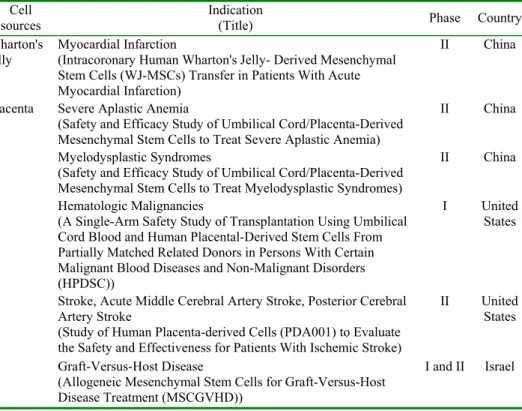 Tab. 2. Current status of Wharton's jelly and placenta mesenchymal stem cells in clinical  trials (based on www.clinicaltrials.gov)