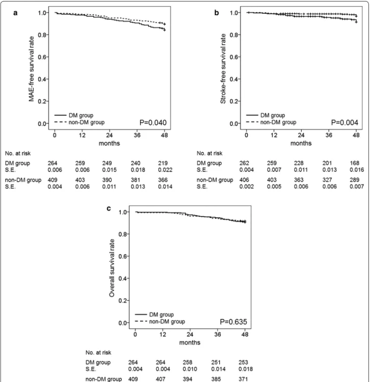 Fig. 1  Four‑year Kaplan–Meier analyses of the cumulative event‑free rates. a MAE‑free, b stroke‑free, and c overall survival rates among patients in  the DM and non‑DM groups who underwent carotid endarterectomy