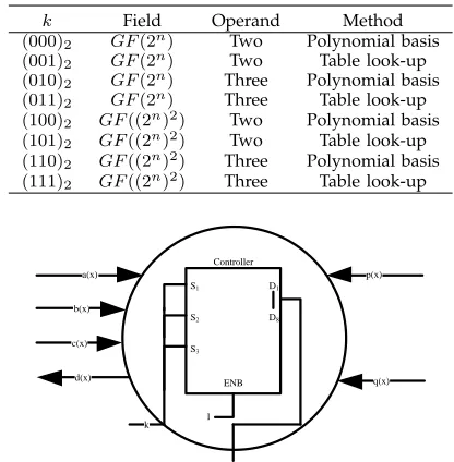 TABLE 1The Versatile Multiplier for Different Parameters