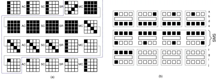 Fig. 5. (a)Path for iterative characteristics of the LED cipher (b)Mega-box representation of the same path