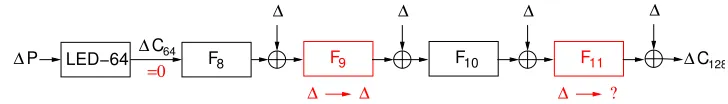 Fig. 7. Attack on LED-128 in the related-cipher model