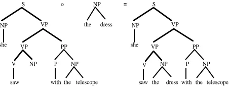 Figure 4. Different derivation yielding a different parse treefor She saw the dress with the telescope