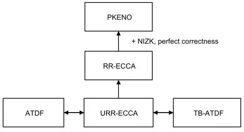 Figure 1: Relations between various primitives studied in this paper.“(U)RR-ECCA” is (uniquely)randomness-recovering enhanced-chosen-ciphertext secure PKE