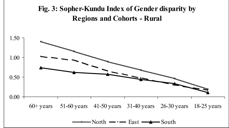 Fig. 2: Sopher-Kundu Index of Gender disparity by 