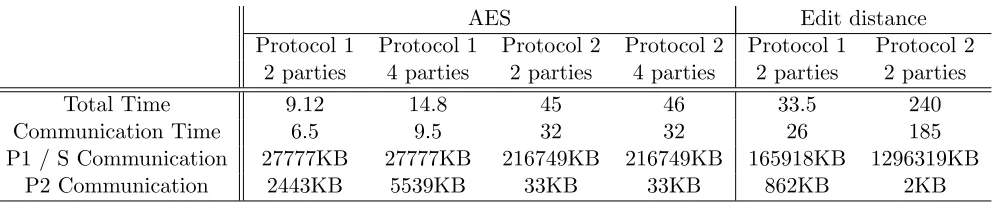 Table 1: Experimental results. Total time is the sum of communication time and computation time (inseconds)