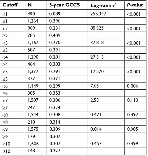 Table 1 Univariate analysis for the influence of different cutoffs on gallbladder cancer cause-specific survival (GCCS)