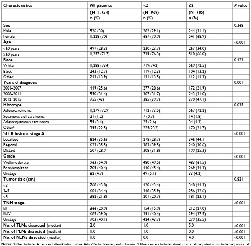 Table 2 Baseline patient and tumor characteristics of patients with gallbladder cancer from the seeR database according to nln status