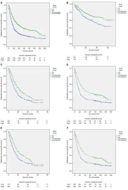 Figure 1 survival curves in gallbladder cancer  patients according to number of nlns.absolute number of patients at risk is listed below the curve.Abbreviation:Notes: log-rank tests according to number of nlns (two or more vs fewer than two) for (A) all Tn
